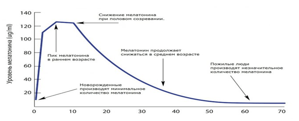 sonnovan-snizhenie-sinteza-melatonina-s-vozrastom.png